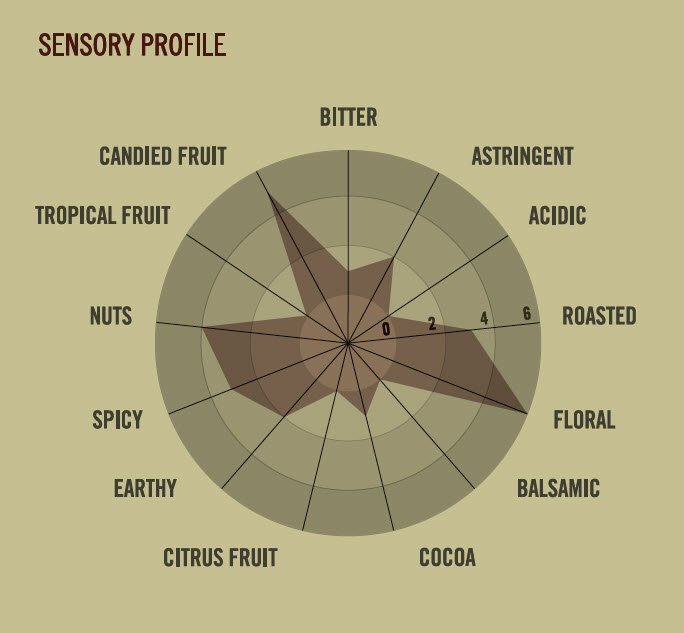 Amatller cokolada Peru senzoricky profil